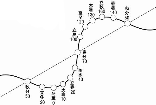 運命波学の運勢リズム